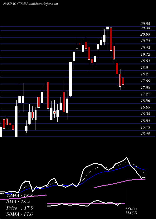  Daily chart CommscopeHolding
