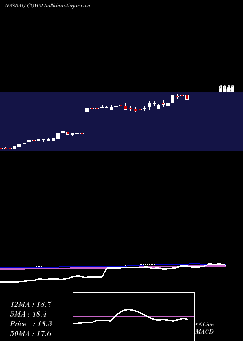  weekly chart CommscopeHolding