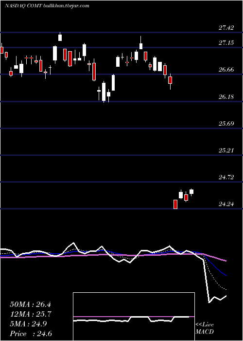  Daily chart IsharesCommodities