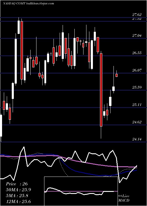  weekly chart IsharesCommodities