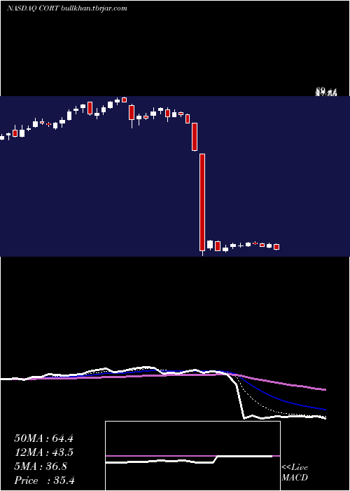  Daily chart CorceptTherapeutics