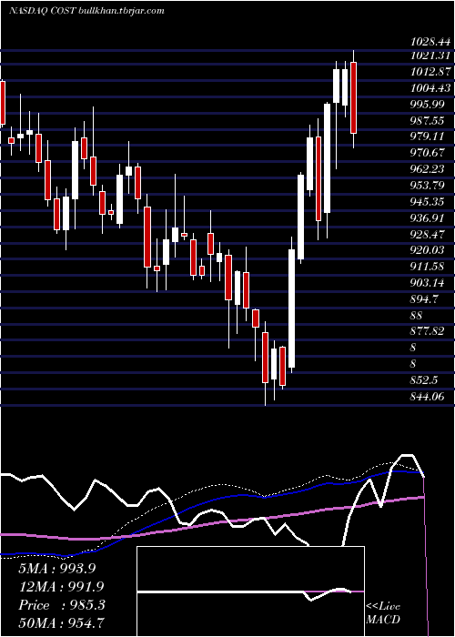  weekly chart CostcoWholesale