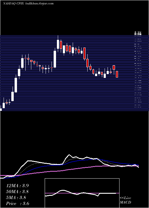  Daily chart CumberlandPharmaceuticals