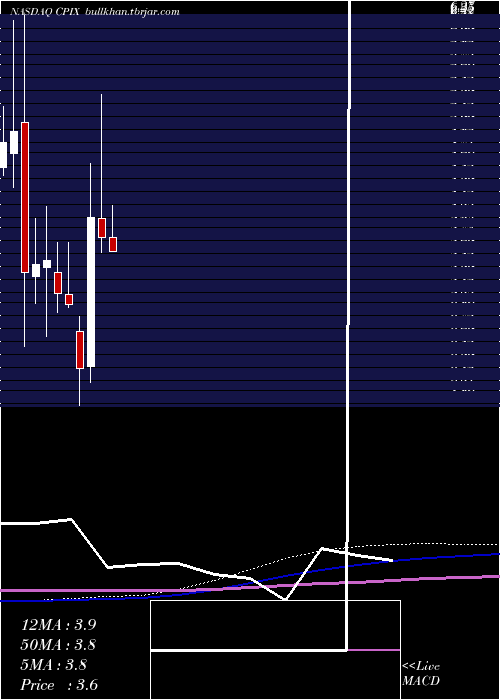  monthly chart CumberlandPharmaceuticals