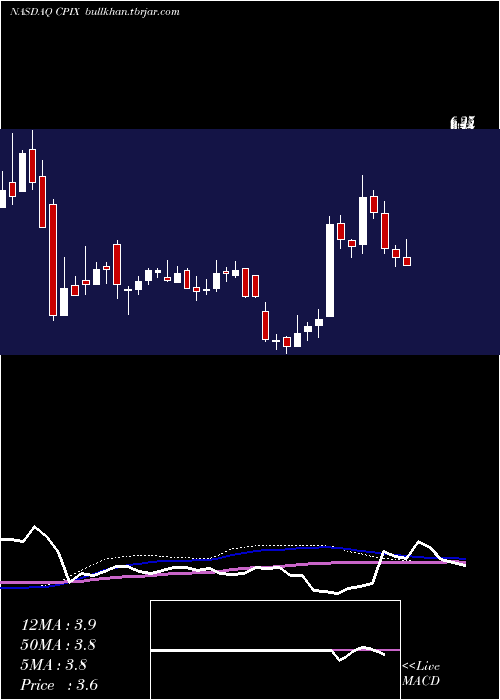  weekly chart CumberlandPharmaceuticals