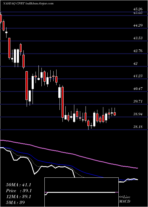 Daily chart CopartInc