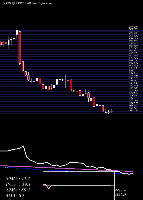  weekly chart CopartInc