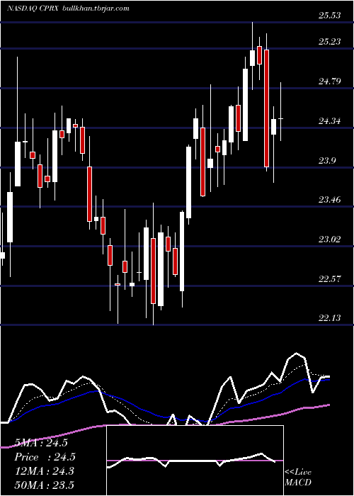  Daily chart CatalystPharmaceuticals