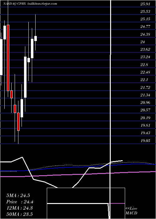  monthly chart CatalystPharmaceuticals