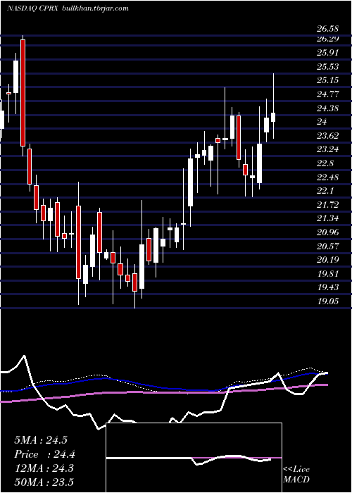  weekly chart CatalystPharmaceuticals