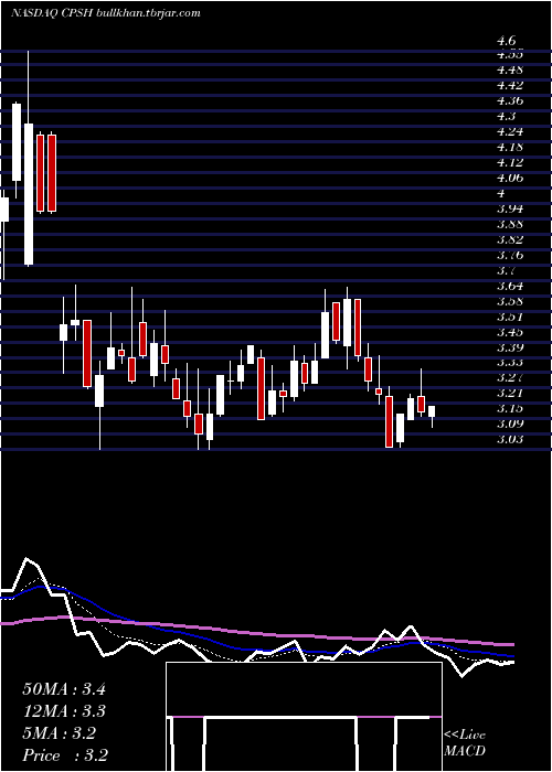  Daily chart CpsTechnologies
