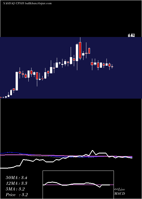  weekly chart CpsTechnologies