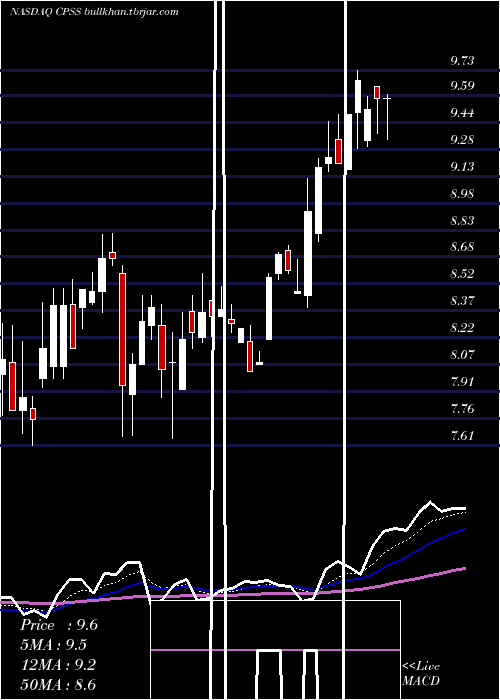  Daily chart ConsumerPortfolio