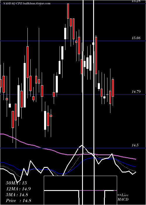  Daily chart CalamosLong
