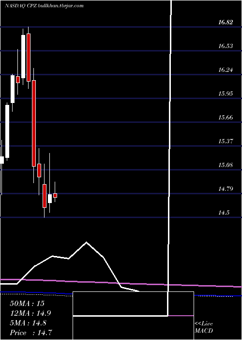  monthly chart CalamosLong