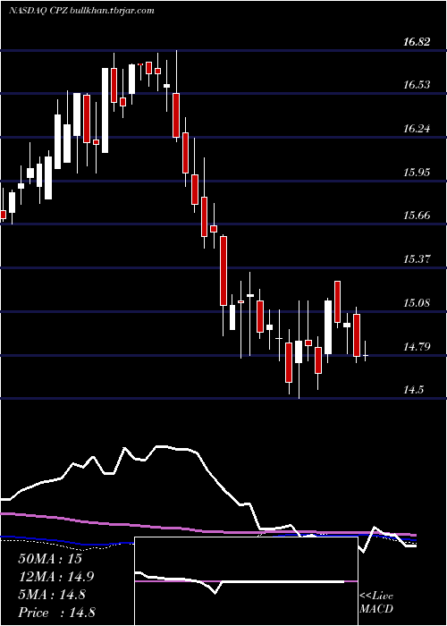  weekly chart CalamosLong