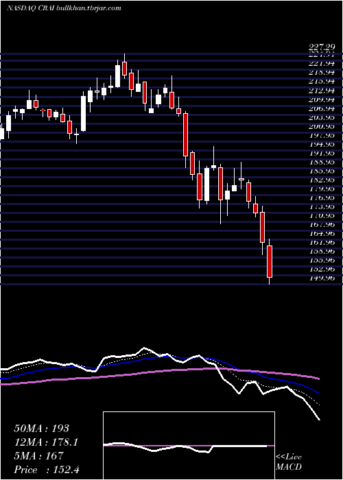  Daily chart CraInternational