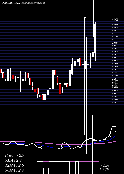  Daily chart CardiffOncology