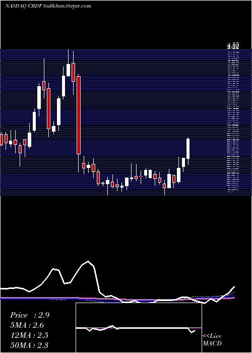  weekly chart CardiffOncology