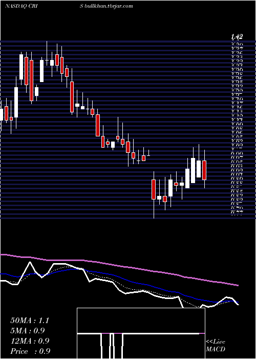 Daily chart CurisInc