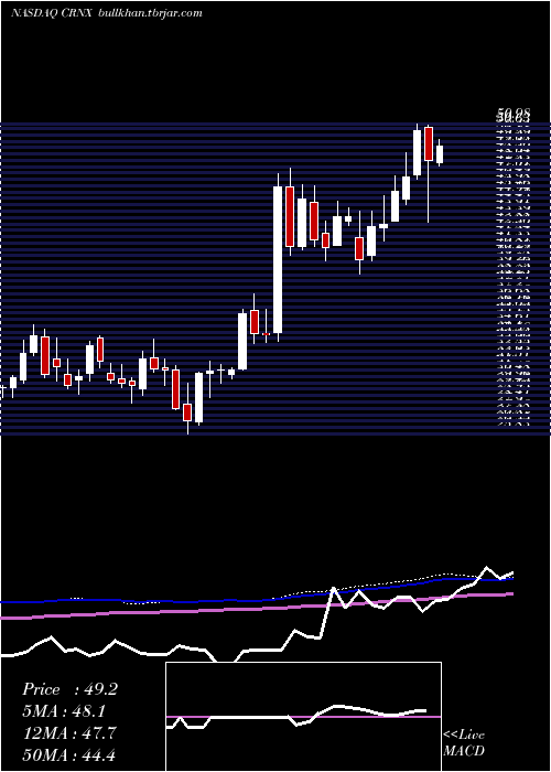  weekly chart CrineticsPharmaceuticals