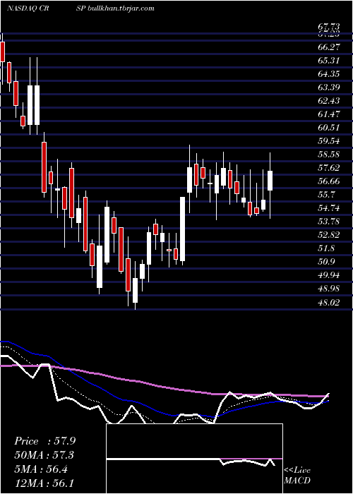  Daily chart CrisprTherapeutics