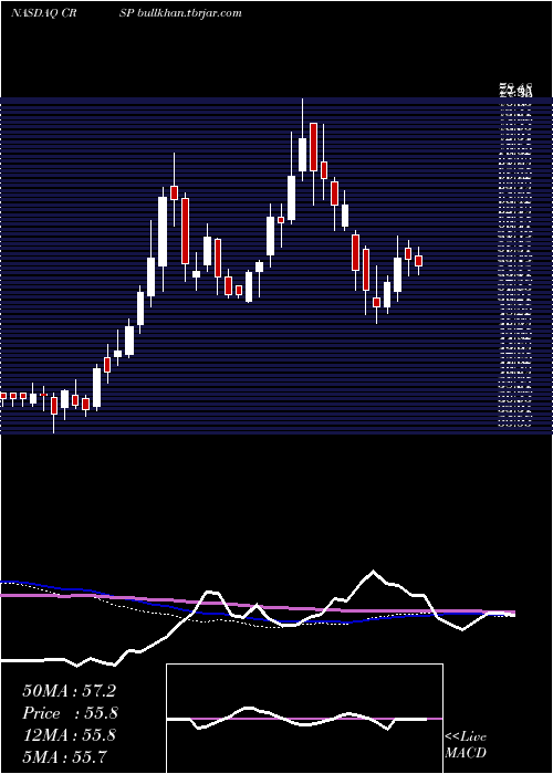  weekly chart CrisprTherapeutics