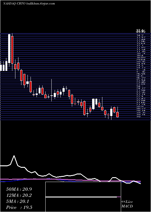  weekly chart CriteoS