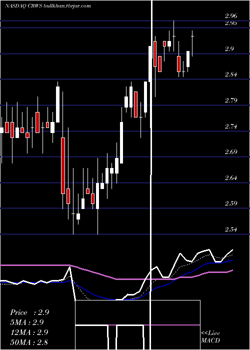  Daily chart CrownCrafts