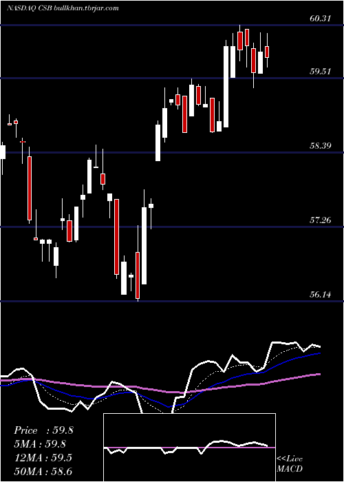  Daily chart VictorysharesUs