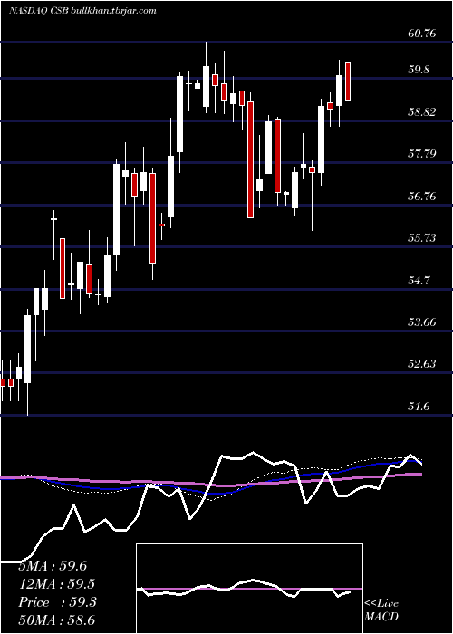  weekly chart VictorysharesUs