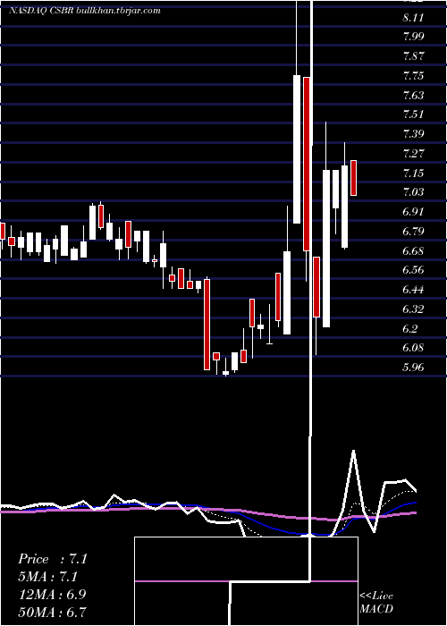  Daily chart ChampionsOncology