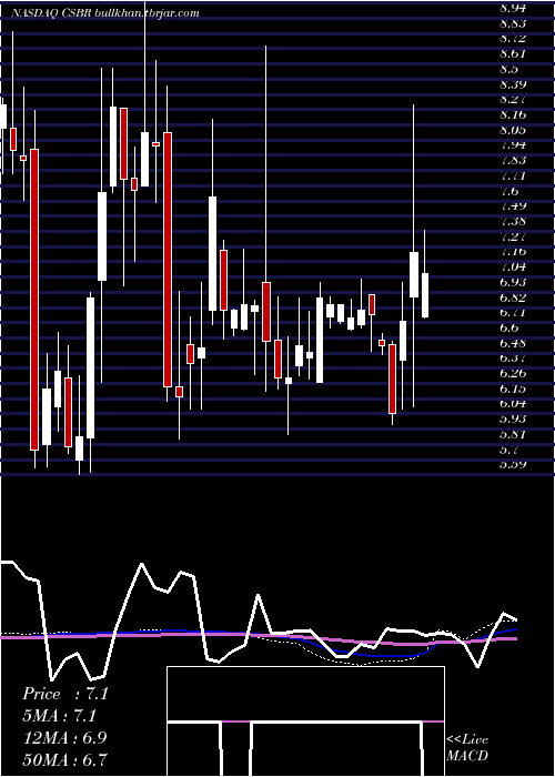  weekly chart ChampionsOncology