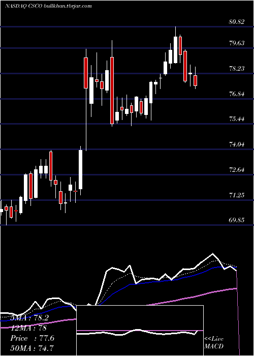  Daily chart CiscoSystems