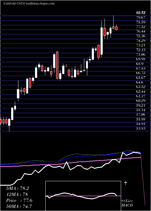  weekly chart CiscoSystems