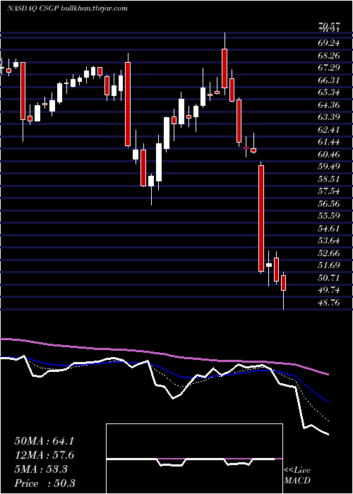  Daily chart CostarGroup