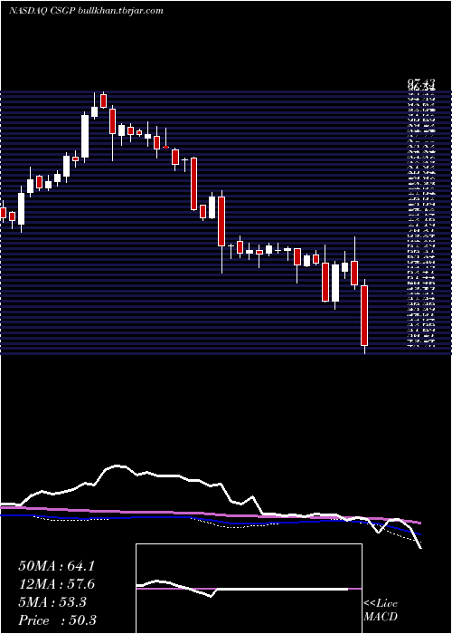  weekly chart CostarGroup