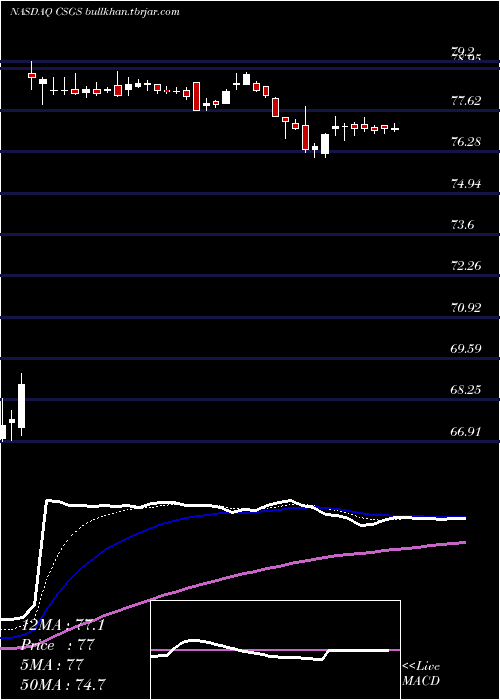  Daily chart CsgSystems