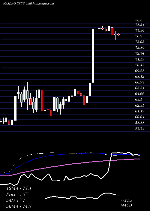  weekly chart CsgSystems