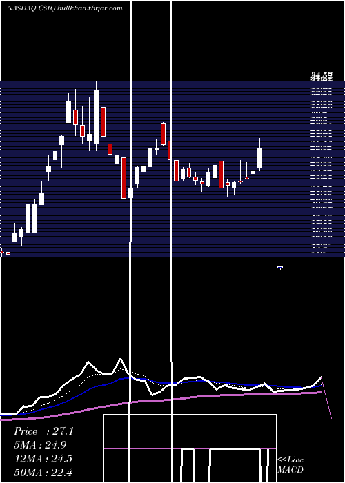  Daily chart CanadianSolar