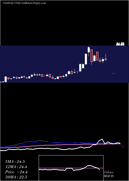  weekly chart CanadianSolar