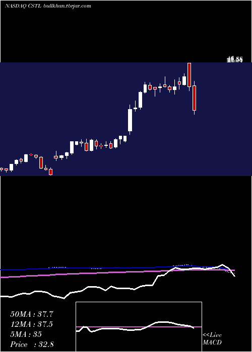  weekly chart CastleBiosciences