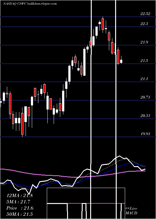  Daily chart CapitalSouthwest