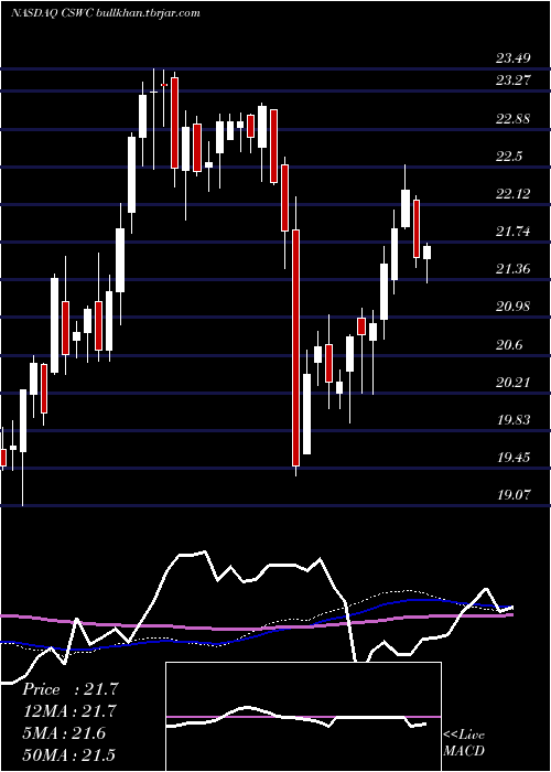  weekly chart CapitalSouthwest