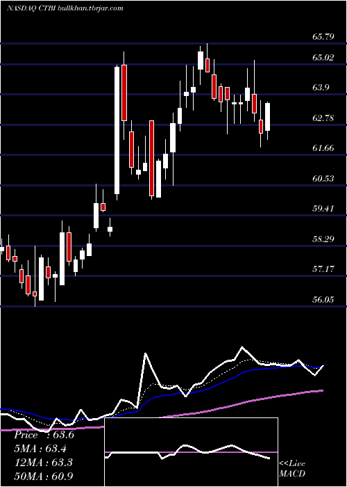  Daily chart CommunityTrust