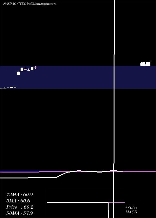  monthly chart GlobalX