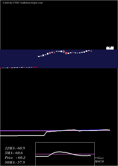  weekly chart GlobalX