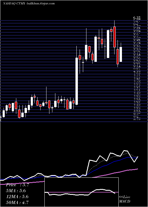  Daily chart CytomxTherapeutics