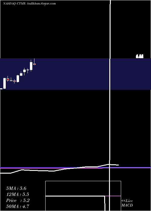  monthly chart CytomxTherapeutics