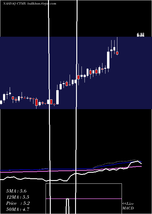  weekly chart CytomxTherapeutics
